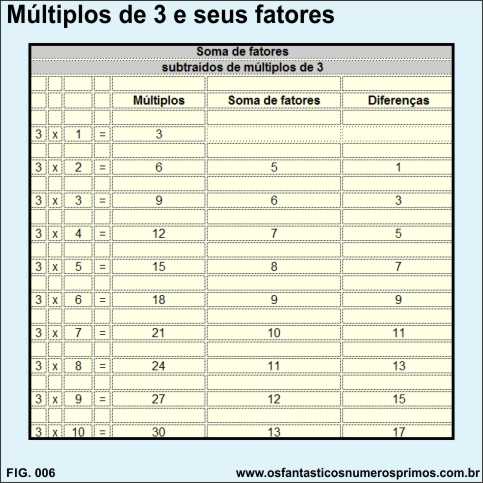 Múltiplos de 3 e seus fatores